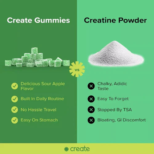 Create Creatine Monohydrate Gummies – Sour Green Apple, Boost Strength & Endurance (90 ct / 1.5g per Gummy)